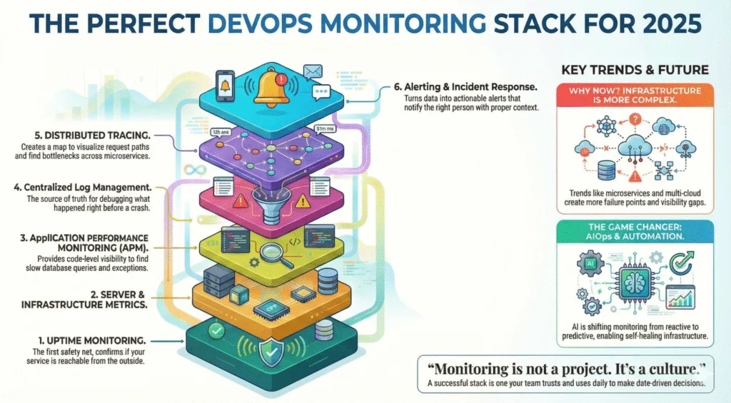 Diagram of a complete DevOps monitoring stack for 2025
