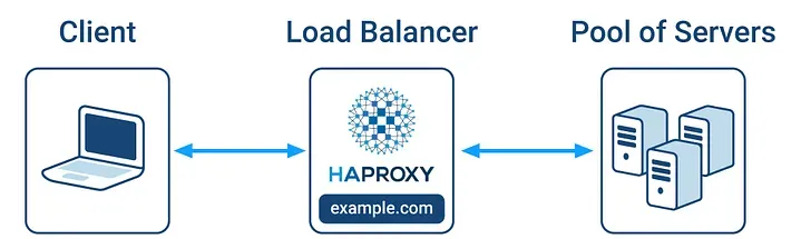 A diagram showing a client connecting to a pool of servers through an HAProxy load balancer.