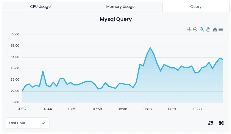 A line chart displaying MySQL query performance over time with labels for CPU Usage, Memory Usage, and Query.