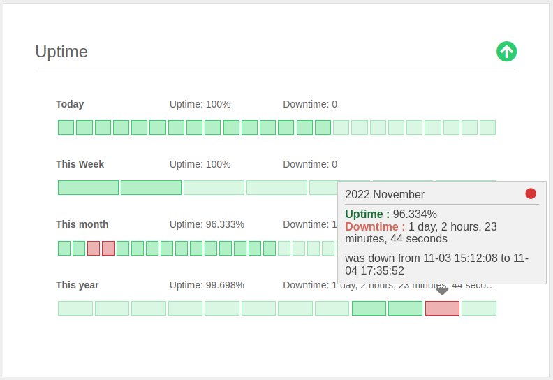 uptime overall