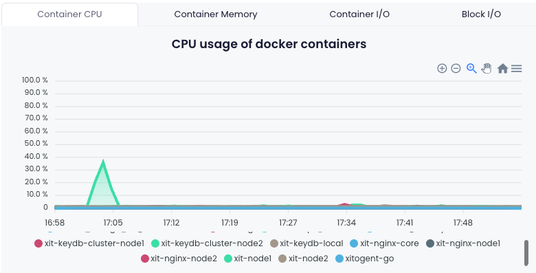 Docker container graph