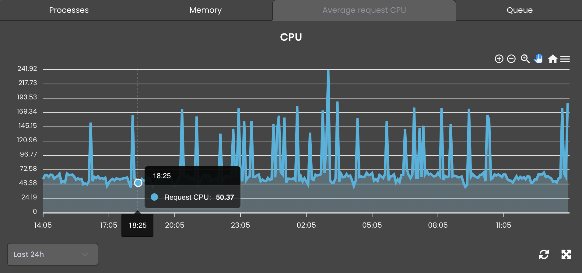 PHP FPM CPU-Diagramm