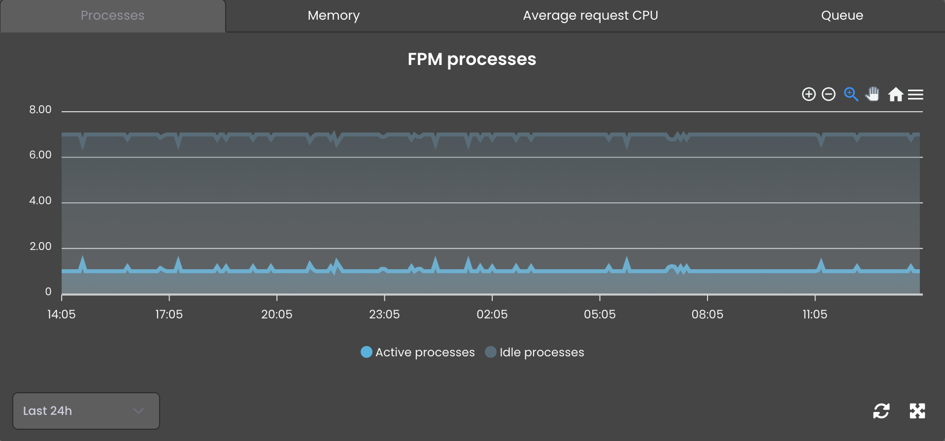 PHP FPM-Prozessdiagramm