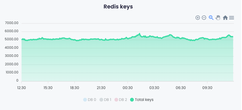 redis keys