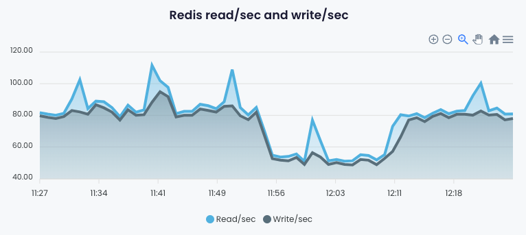 redis read-write