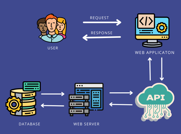 How API is working?