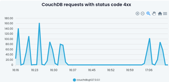 couchdb1
