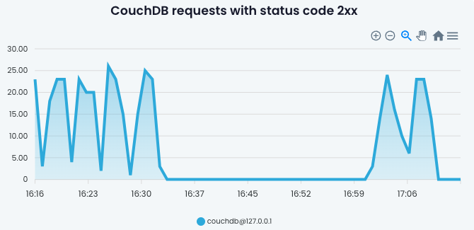 couchdb2