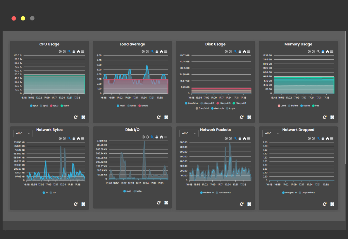 Cruscotto di monitoraggio delle metriche con grafici per l'utilizzo della CPU, la media del carico, l'utilizzo del disco, l'utilizzo della memoria, i byte di rete, l'I/O del disco, i pacchetti di rete e i pacchetti caduti.