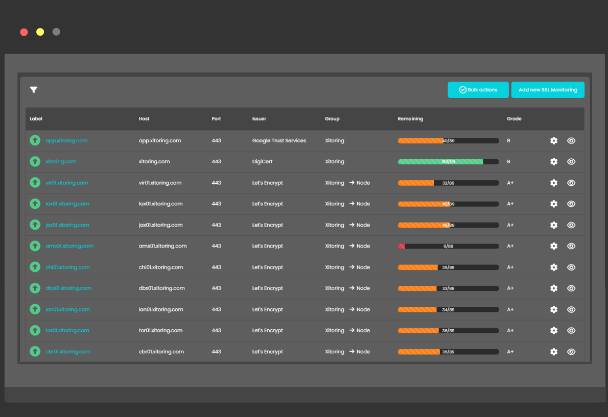 Dashboard di monitoraggio SSL che visualizza i dettagli del certificato, tra cui host, porta, emittente, giorni di scadenza rimanenti e voto