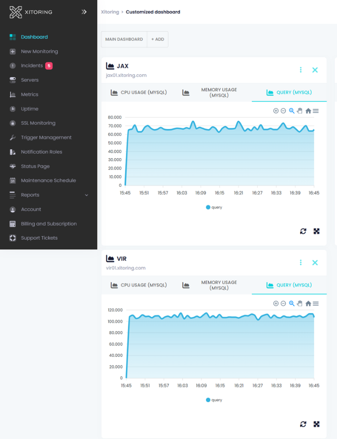 Xitoring Customized Server Dashboard Xitoring customized dashboard showing performance metrics for JAX and VIR servers, including CPU usage, memory usage, and query analysis