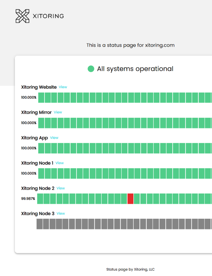 Xitoring Status Page Overview Xitoring status page displaying operational statuses for services like Website, Mirror, App, Node 1, Node 2, and Node 3, with uptime metrics and a partial issue on Node 2