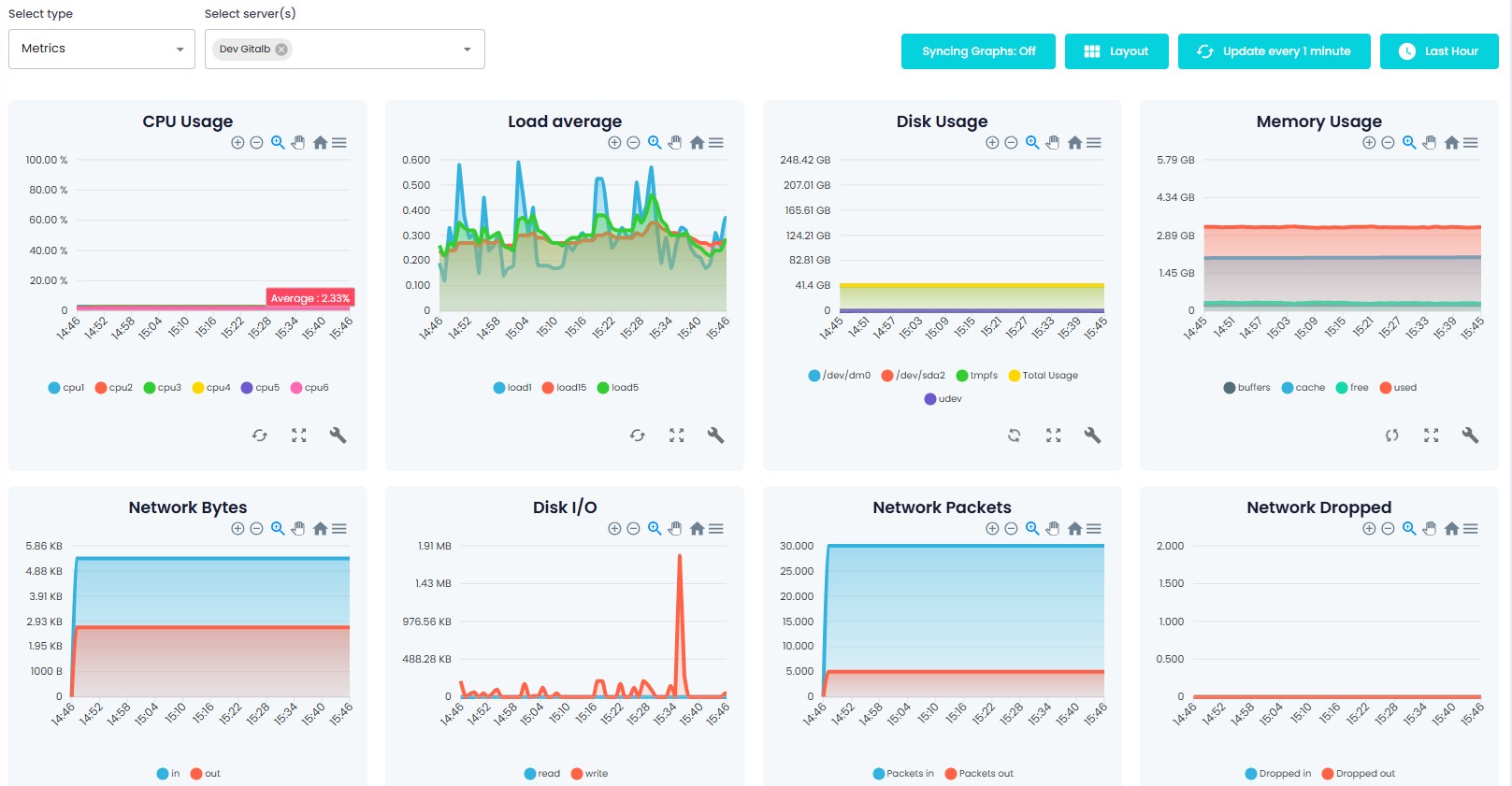 pagina di monitoraggio delle metriche