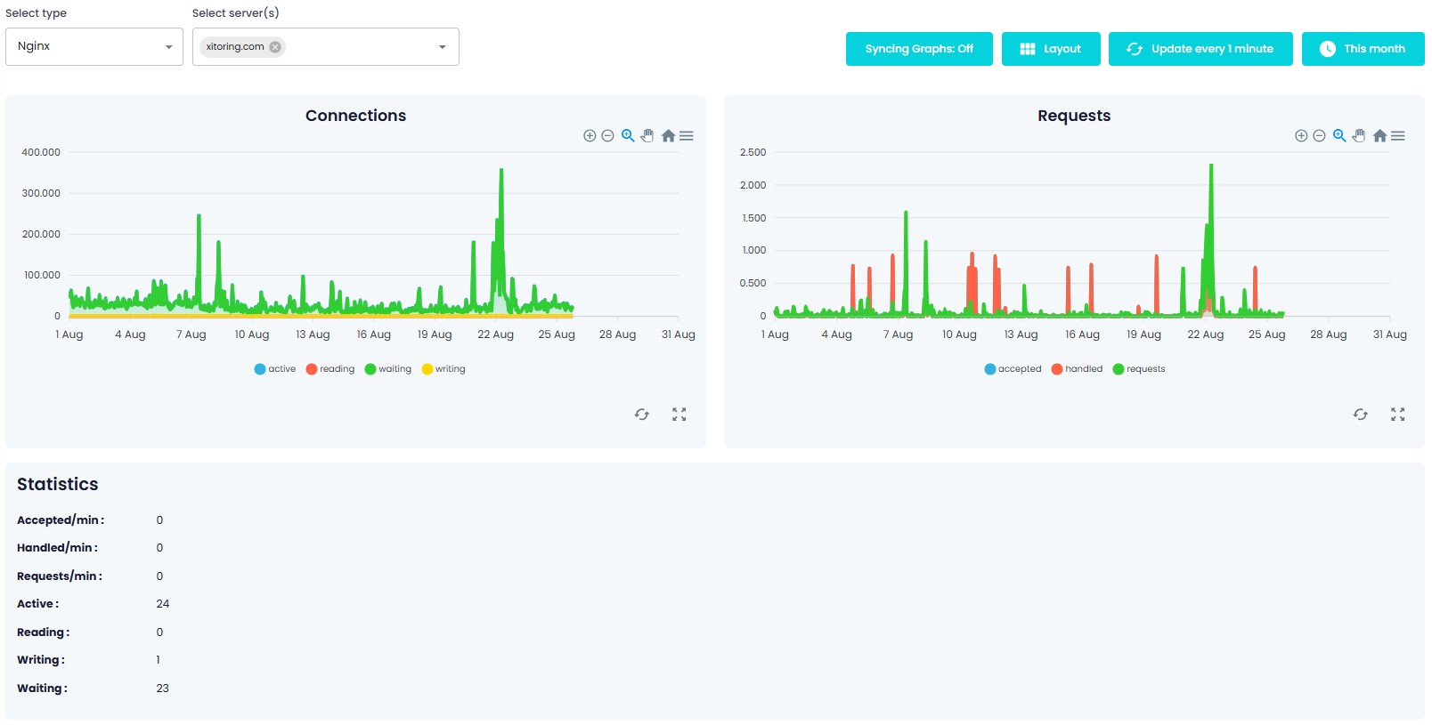 grafico ginx