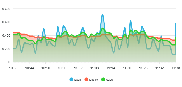 متوسط حمل وحدة المعالجة المركزية
