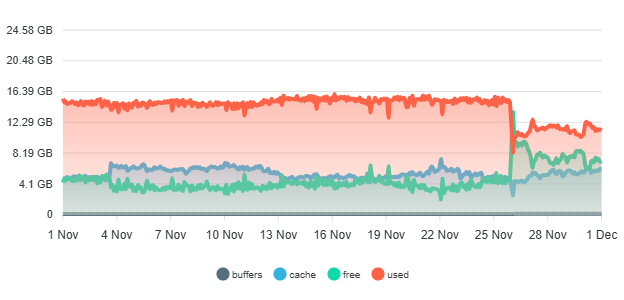 رسم بياني للذاكرة
